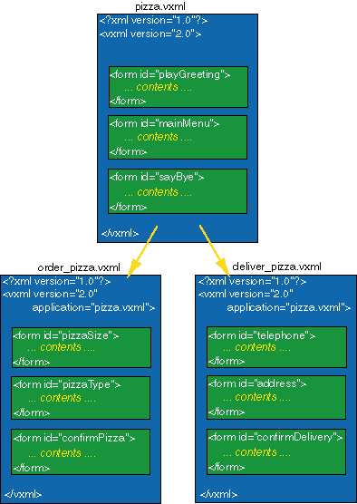 Diagram illustrating VXML relationships